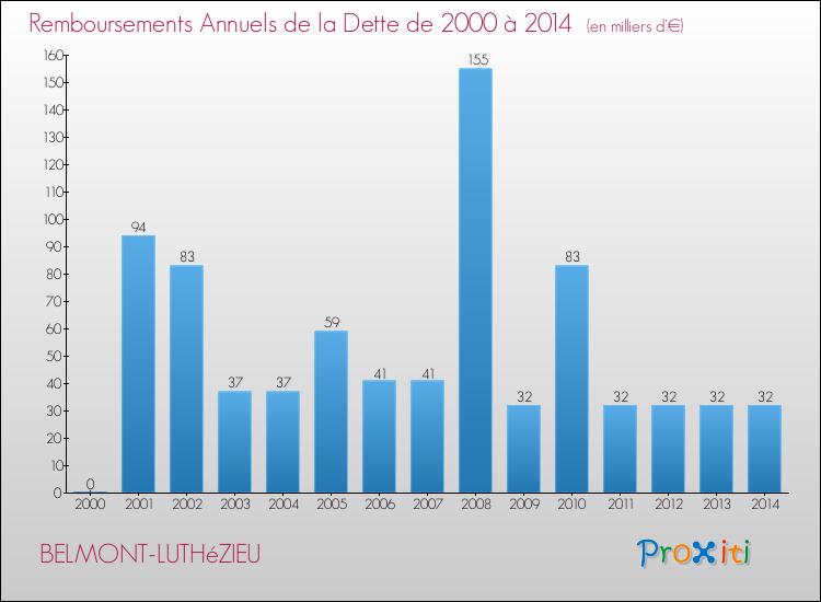Evolution de l'annuité de la dette pour la commune de BELMONT-LUTHéZIEU de 2000 à 2014 Annuités de la dette pour BELMONT-LUTHéZIEU de 2000 à 2014