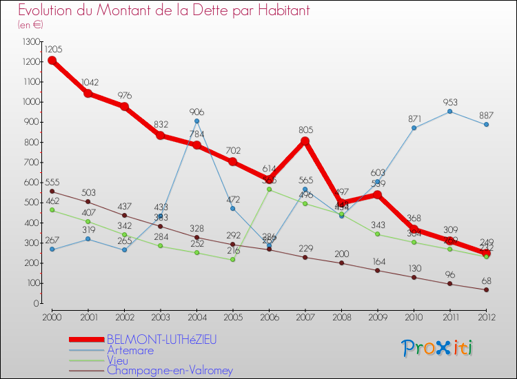 Evolution de la dette par habitant pour la commune de BELMONT-LUTHéZIEU et les communes proches de 2000 à 2012 Comparaison de la dette par habitant pour BELMONT-LUTHéZIEU et les communes voisines de 2000 à 2012