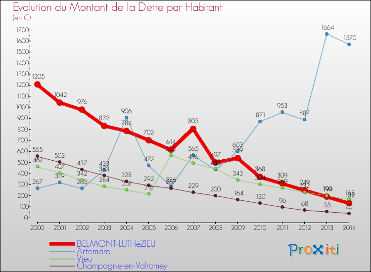 Evolution de la dette par habitant pour la commune de BELMONT-LUTHéZIEU et les communes proches de 2000 à 2014 Comparaison de la dette par habitant pour BELMONT-LUTHéZIEU et les communes voisines de 2000 à 2014