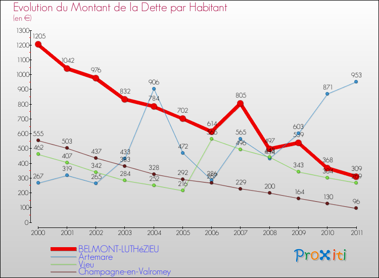 Evolution de la dette par habitant pour la commune de BELMONT-LUTHéZIEU et les communes proches Comparaison de la dette par habitant pour BELMONT-LUTHéZIEU et les communes voisines