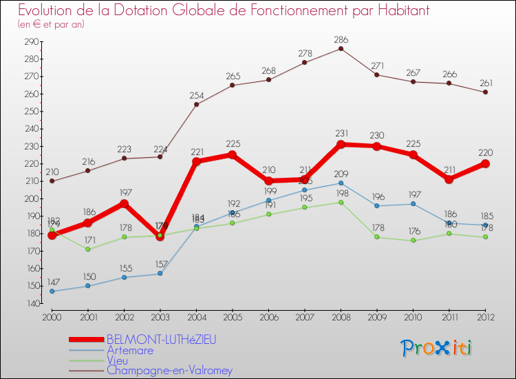 Evolution et montant de la dotation globale de fonctionnement par Habitant pour BELMONT-LUTHéZIEU et les communes proches Comparaison des dotations globales de fonctionnement par habitant pour BELMONT-LUTHéZIEU et les communes voisines