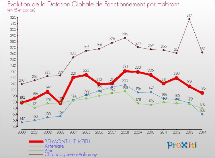 Evolution et montant de la dotation globale de fonctionnement par Habitant pour BELMONT-LUTHéZIEU et les communes proches de 2000 à 2014. Comparaison des dotations globales de fonctionnement par habitant pour BELMONT-LUTHéZIEU et les communes voisines de 2000 à 2014.
