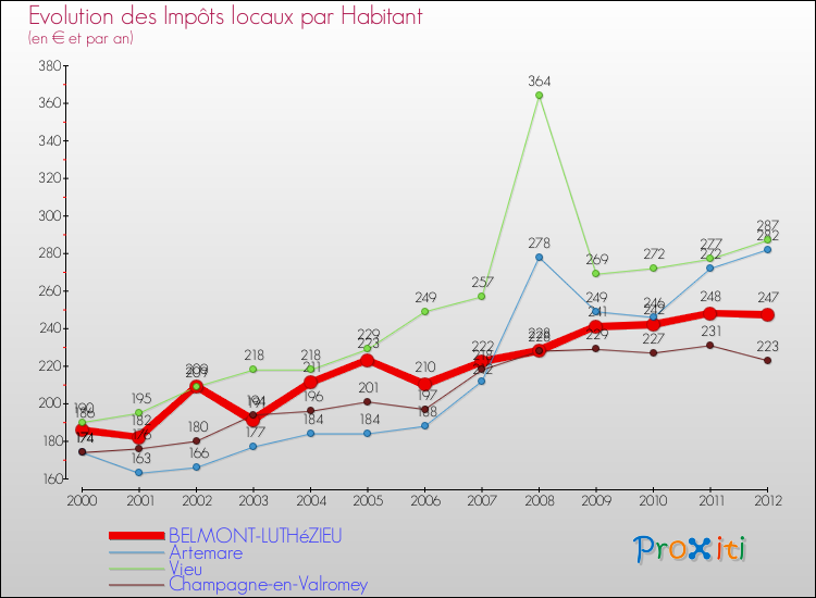 Evolution et montant des impôts locaux par Habitant pour BELMONT-LUTHéZIEU et les communes proches Comparaison des impôts locaux par habitant pour BELMONT-LUTHéZIEU et les communes voisines