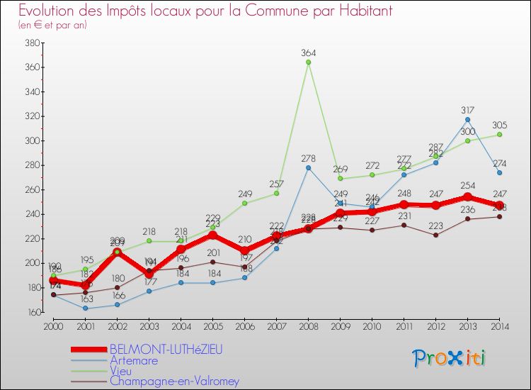 Evolution et montant des impôts locaux par Habitant pour BELMONT-LUTHéZIEU et les communes proches de 2000 à 2014 Comparaison des impôts locaux par habitant pour BELMONT-LUTHéZIEU et les communes voisines de 2000 à 2014