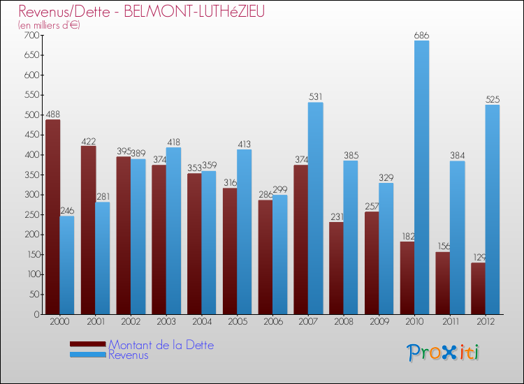 Evolution comparée de la dette et des revenus pour la commune de BELMONT-LUTHéZIEU de 2000 à 2012 Comparaison de la dette et des revenus pour BELMONT-LUTHéZIEU de 2000 à 2012