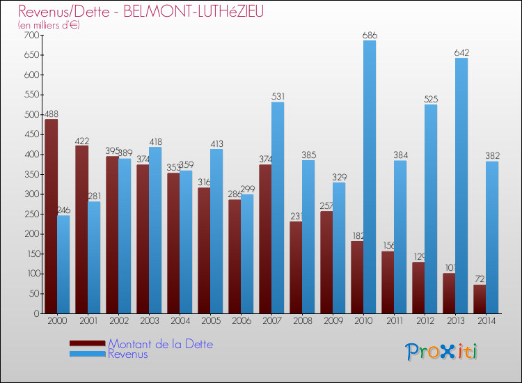 Evolution comparée de la dette et des revenus pour la commune de BELMONT-LUTHéZIEU de 2000 à 2014 Comparaison de la dette et des revenus pour BELMONT-LUTHéZIEU de 2000 à 2014