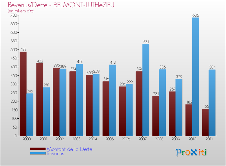 Evolution comparée de la dette et des revenus pour la commune de BELMONT-LUTHéZIEU de 2000 à 2011 Comparaison de la dette et des revenus pour BELMONT-LUTHéZIEU de 2000 à 2011