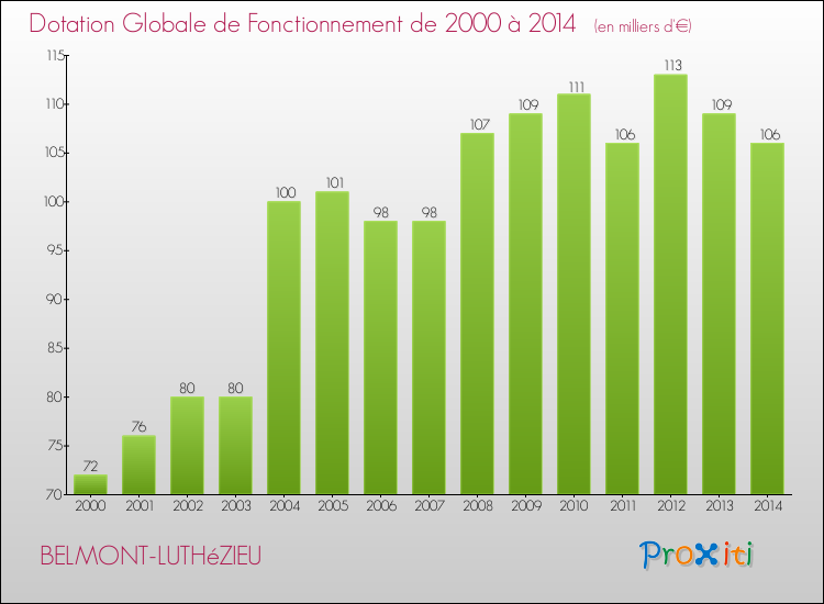 Evolution du montant de la Dotation Globale de Fonctionnement pour la commune de BELMONT-LUTHéZIEU de 2000 à 2014 Evolution du montant de la Dotation Globale de Fonctionnement pour BELMONT-LUTHéZIEU de 2000 à 2014