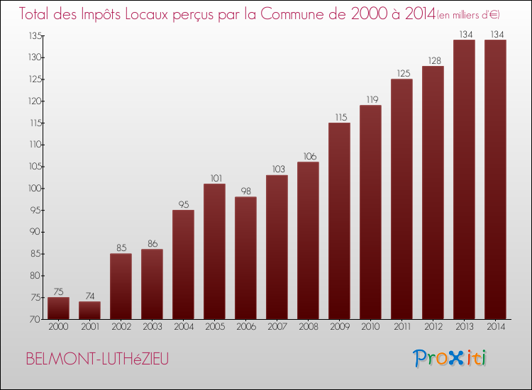 Evolution des Impôts Locaux pour la commune de BELMONT-LUTHéZIEU de 2000 à 2014 Evolution des Impôts Locaux pour BELMONT-LUTHéZIEU de 2000 à 2014