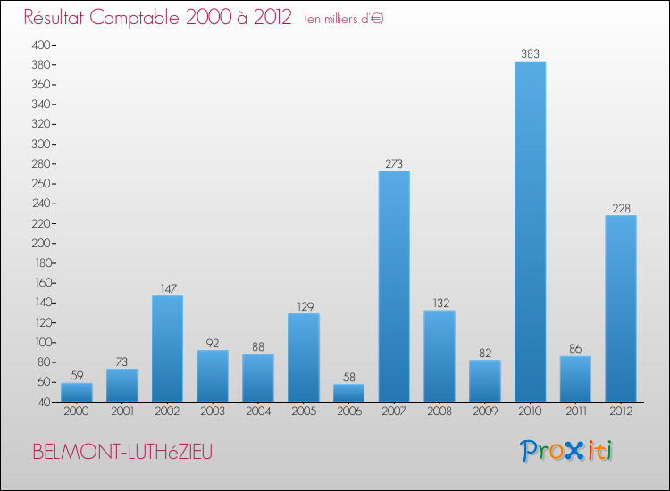Evolution du résultat comptable pour la commune de BELMONT-LUTHéZIEU de 2000 à 2012 Evolution du résultat comptable pour BELMONT-LUTHéZIEU de 2000 à 2012