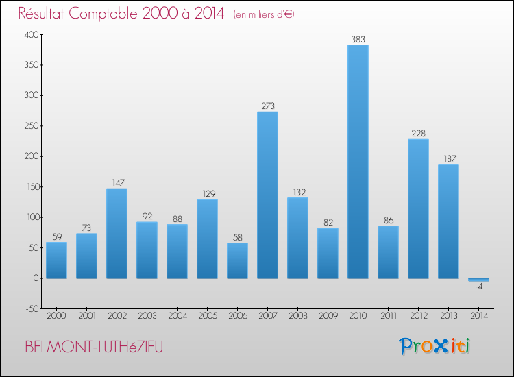 Evolution du résultat comptable pour la commune de BELMONT-LUTHéZIEU de 2000 à 2014 Evolution du résultat comptable pour BELMONT-LUTHéZIEU de 2000 à 2014