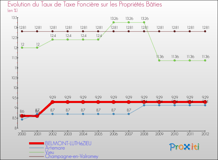 Evolution du taux de la taxe foncière sur le bati pour BELMONT-LUTHéZIEU et les communes proches de 2000 à 2012 Comparaison des taux de taxe foncière sur le bati pour BELMONT-LUTHéZIEU et les communes voisines de 2000 à 2012