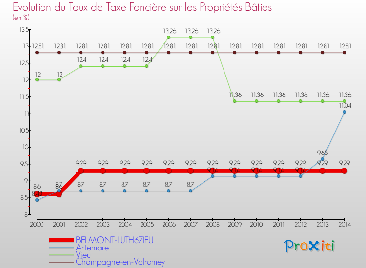 Evolution du taux de la taxe foncière sur le bati pour BELMONT-LUTHéZIEU et les communes proches de 2000 à 2014 Comparaison des taux de taxe foncière sur le bati pour BELMONT-LUTHéZIEU et les communes voisines de 2000 à 2014