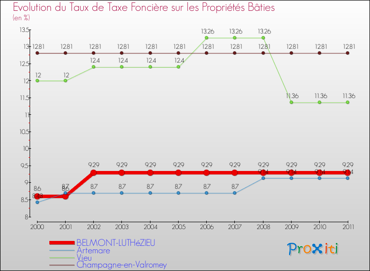 Evolution du taux de la taxe foncière sur le bati pour BELMONT-LUTHéZIEU et les communes proches Comparaison des taux de taxe foncière sur le bati pour BELMONT-LUTHéZIEU et les communes voisines