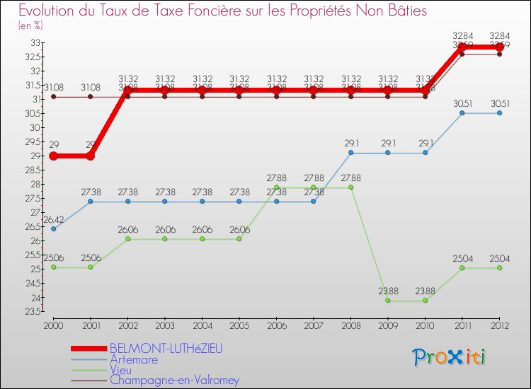 Evolution du taux de la taxe foncière sur les immeubles et terrains non batis pour BELMONT-LUTHéZIEU et les communes proches de 2000 à 2012 Comparaison des taux de la taxe foncière sur les immeubles et terrains non batis pour BELMONT-LUTHéZIEU et les communes voisines de 2000 à 2012