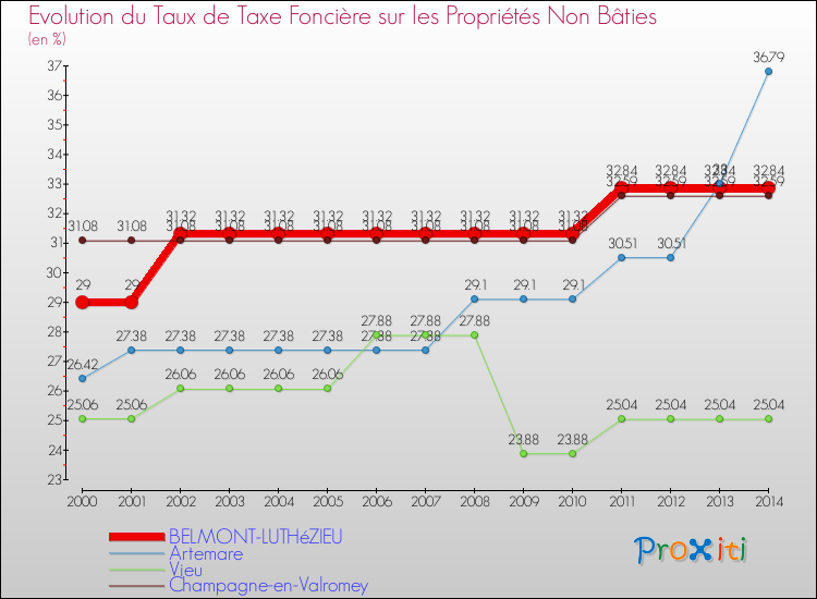 Evolution du taux de la taxe foncière sur les immeubles et terrains non batis pour BELMONT-LUTHéZIEU et les communes proches de 2000 à 2014 Comparaison des taux de la taxe foncière sur les immeubles et terrains non batis pour BELMONT-LUTHéZIEU et les communes voisines de 2000 à 2014