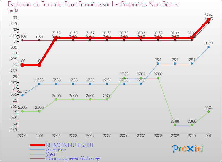 Evolution du taux de la taxe foncière sur les immeubles et terrains non batis pour BELMONT-LUTHéZIEU et les communes proches Comparaison des taux de la taxe foncière sur les immeubles et terrains non batis pour BELMONT-LUTHéZIEU et les communes voisines