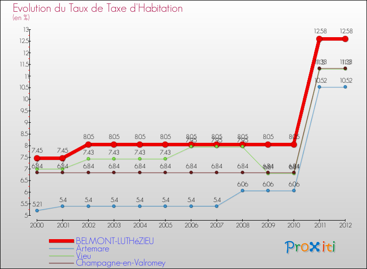 Evolution du taux de la taxe d'habitation pour BELMONT-LUTHéZIEU et les communes proches Comparaison des taux de la taxe d'habitation pour BELMONT-LUTHéZIEU et les communes voisines