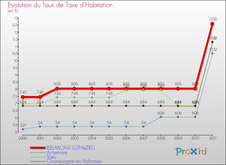 Evolution du taux de la taxe d'habitation pour BELMONT-LUTHéZIEU et les communes proches Comparaison des taux de la taxe d'habitation pour BELMONT-LUTHéZIEU et les communes voisines
