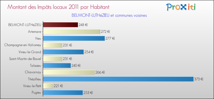 Montant des impôts locaux par Habitant pour BELMONT-LUTHéZIEU et les communes proches Comparaison des impôts locaux par habitant pour BELMONT-LUTHéZIEU et les communes voisines