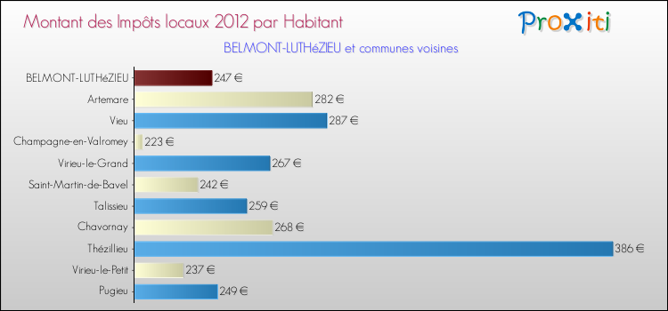 Montant des impôts locaux par Habitant pour BELMONT-LUTHéZIEU et les communes proches Comparaison des impôts locaux par habitant pour BELMONT-LUTHéZIEU et les communes voisines