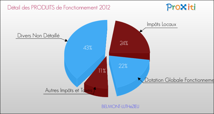 Décomposition du Budget de Fonctionnement 2012 de la commune de BELMONT-LUTHéZIEU Budget de Fonctionnement 2012 pour la commune de BELMONT-LUTHéZIEU