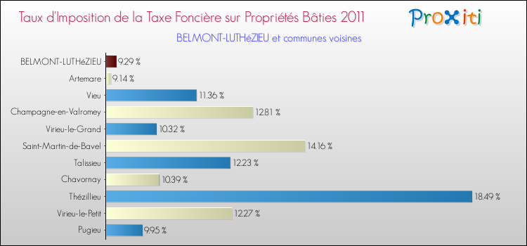 Taux d'imposition de la taxe foncière sur le bati 2011 pour BELMONT-LUTHéZIEU et les communes proches Comparaison des taux d'imposition de la taxe foncière sur le bati 2011 pour BELMONT-LUTHéZIEU et les communes voisines