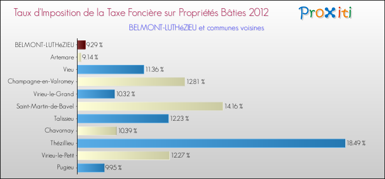 Taux d'imposition de la taxe foncière sur le bati 2012 pour BELMONT-LUTHéZIEU et les communes proches Comparaison des taux d'imposition de la taxe foncière sur le bati 2012 pour BELMONT-LUTHéZIEU et les communes voisines