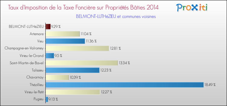 Taux d'imposition de la taxe foncière sur le bati 2014 pour BELMONT-LUTHéZIEU et les communes proches Comparaison des taux d'imposition de la taxe foncière sur le bati 2014 pour BELMONT-LUTHéZIEU et les communes voisines