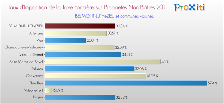 Taux d'imposition de la taxe foncière sur les immeubles et terrains non batis 2011 pour BELMONT-LUTHéZIEU et les communes proches Comparaison des taux d'imposition de la taxe foncière sur les immeubles et terrains non batis 2011 pour BELMONT-LUTHéZIEU et les communes voisines