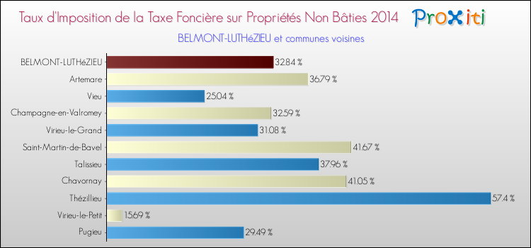 Taux d'imposition de la taxe foncière sur les immeubles et terrains non batis 2014 pour BELMONT-LUTHéZIEU et les communes proches Comparaison des taux d'imposition de la taxe foncière sur les immeubles et terrains non batis 2014 pour BELMONT-LUTHéZIEU et les communes voisines