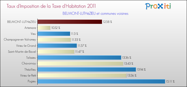 Taux d'imposition de la taxe d'habitation 2011 pour BELMONT-LUTHéZIEU et les communes proches Comparaison des taux d'imposition de la taxe d'habitation 2011 pour BELMONT-LUTHéZIEU et les communes voisines