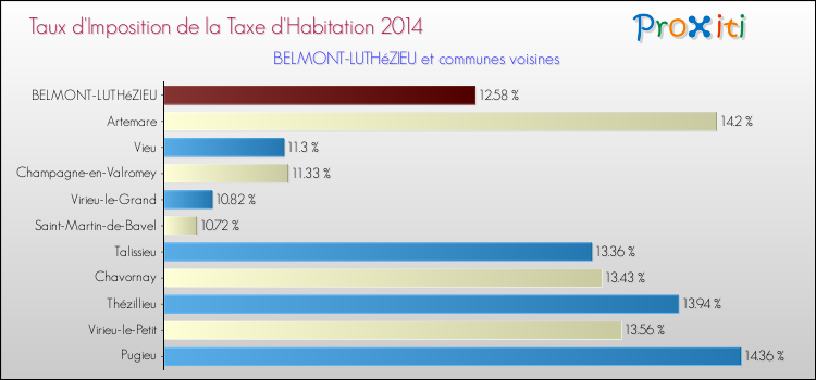 Taux d'imposition de la taxe d'habitation 2014 pour BELMONT-LUTHéZIEU et les communes proches Comparaison des taux d'imposition de la taxe d'habitation 2014 pour BELMONT-LUTHéZIEU et les communes voisines