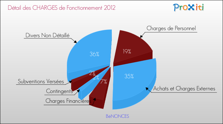 Décomposition des Charges de Fonctionnement 2012 de la commune de BéNONCES Charges de Fonctionnement 2012 pour la commune de BéNONCES