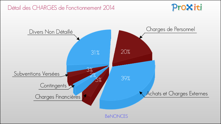Décomposition des Charges de Fonctionnement 2014 de la commune de BéNONCES Charges de Fonctionnement 2014 pour la commune de BéNONCES