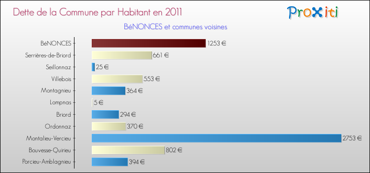 Dette par habitant de la commune en 2011 pour BéNONCES et les communes proches Comparaison de la dette par habitant de la commune en 2011 pour BéNONCES et les communes voisines