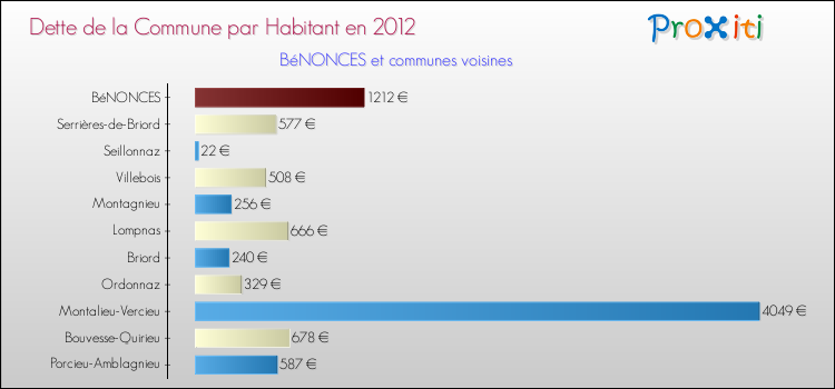Dette par habitant de la commune en 2012 pour BéNONCES et les communes proches Comparaison de la dette par habitant de la commune en 2012 pour BéNONCES et les communes voisines