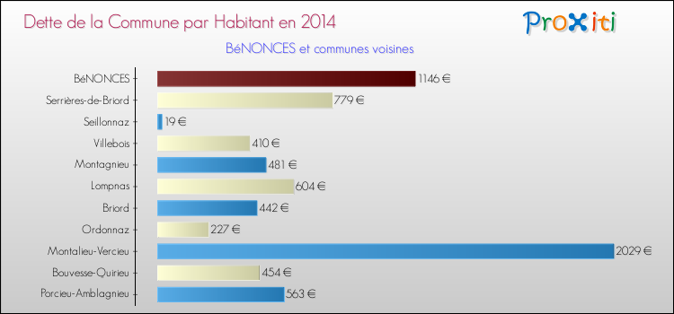 Dette par habitant de la commune en 2014 pour BéNONCES et les communes proches Comparaison de la dette par habitant de la commune en 2014 pour BéNONCES et les communes voisines