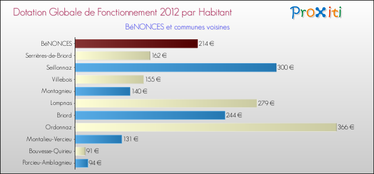 Montant des dotations globales de fonctionnement DGF par Habitant pour BéNONCES et les communes proches Comparaison des des dotations globales de fonctionnement DGF par habitant pour BéNONCES et les communes voisines