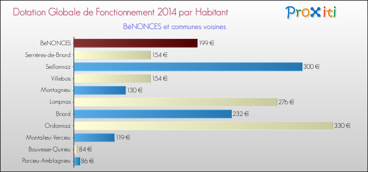 Montant des dotations globales de fonctionnement DGF par Habitant pour BéNONCES et les communes proches en 2014. Comparaison des des dotations globales de fonctionnement DGF par habitant pour BéNONCES et les communes voisines en 2014.