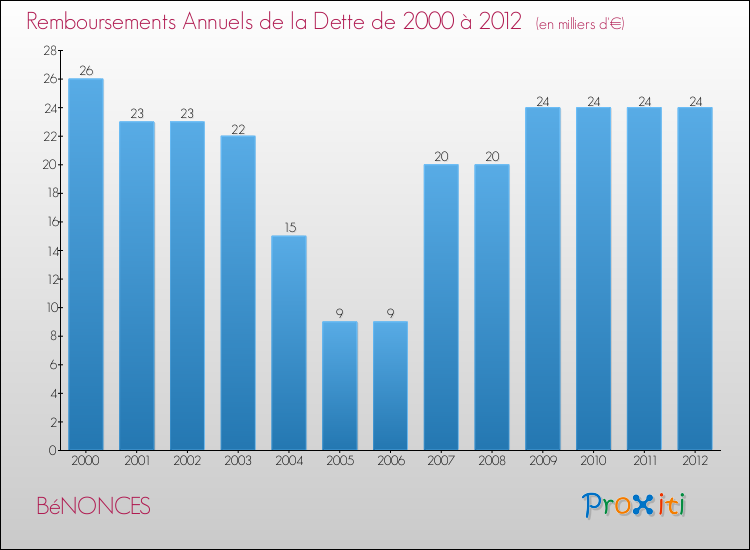 Evolution de l'annuité de la dette pour la commune de BéNONCES de 2000 à 2012 Annuités de la dette pour BéNONCES de 2000 à 2012