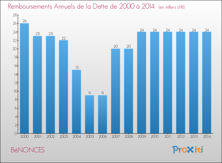 Evolution de l'annuité de la dette pour la commune de BéNONCES de 2000 à 2014 Annuités de la dette pour BéNONCES de 2000 à 2014