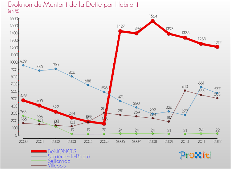 Evolution de la dette par habitant pour la commune de BéNONCES et les communes proches de 2000 à 2012 Comparaison de la dette par habitant pour BéNONCES et les communes voisines de 2000 à 2012