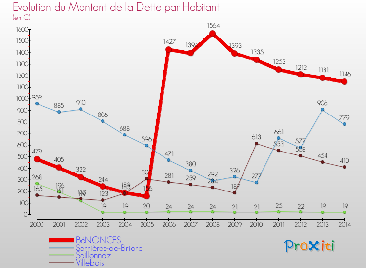 Evolution de la dette par habitant pour la commune de BéNONCES et les communes proches de 2000 à 2014 Comparaison de la dette par habitant pour BéNONCES et les communes voisines de 2000 à 2014