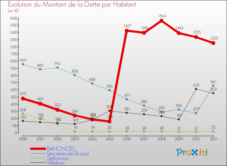 Evolution de la dette par habitant pour la commune de BéNONCES et les communes proches Comparaison de la dette par habitant pour BéNONCES et les communes voisines