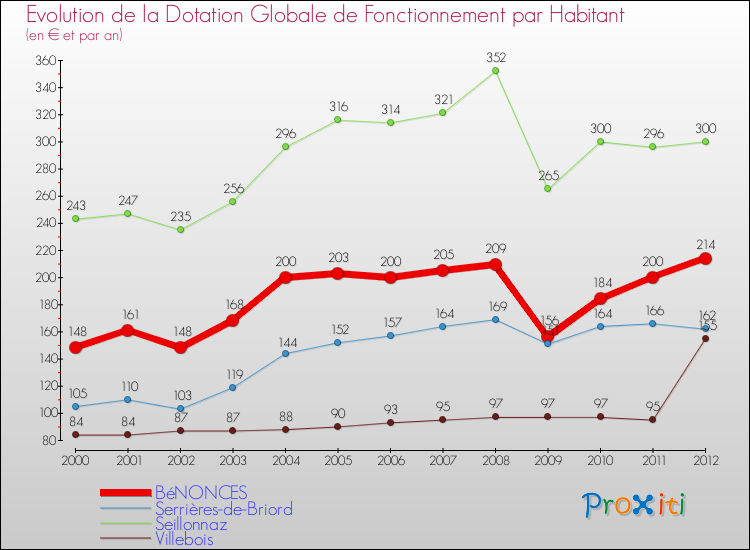 Evolution et montant de la dotation globale de fonctionnement par Habitant pour BéNONCES et les communes proches Comparaison des dotations globales de fonctionnement par habitant pour BéNONCES et les communes voisines