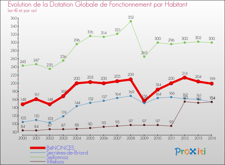 Evolution et montant de la dotation globale de fonctionnement par Habitant pour BéNONCES et les communes proches de 2000 à 2014. Comparaison des dotations globales de fonctionnement par habitant pour BéNONCES et les communes voisines de 2000 à 2014.