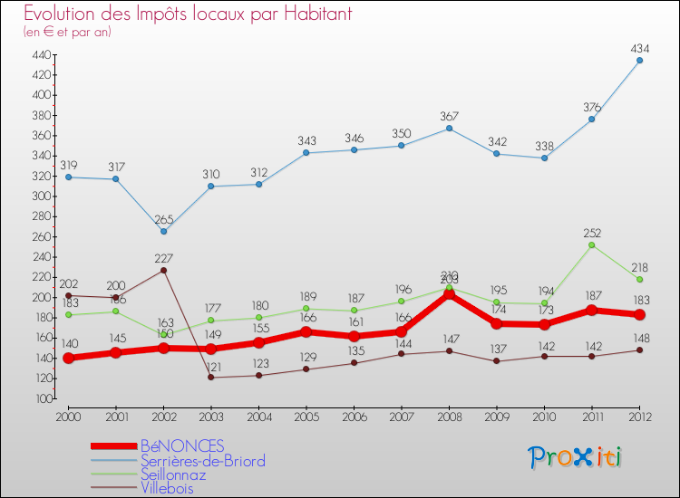 Evolution et montant des impôts locaux par Habitant pour BéNONCES et les communes proches Comparaison des impôts locaux par habitant pour BéNONCES et les communes voisines