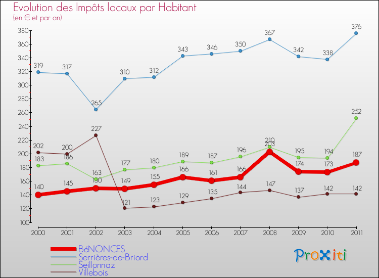 Evolution et montant des impôts locaux par Habitant pour BéNONCES et les communes proches Comparaison des impôts locaux par habitant pour BéNONCES et les communes voisines
