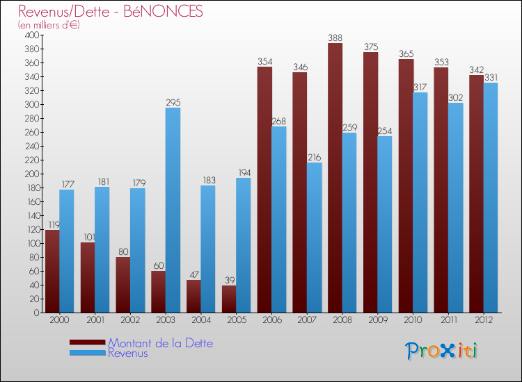 Evolution comparée de la dette et des revenus pour la commune de BéNONCES de 2000 à 2012 Comparaison de la dette et des revenus pour BéNONCES de 2000 à 2012